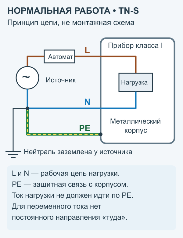 Нормальная работа цепи TN-S: нагрузка между L и N, PE отдельно соединён с корпусом