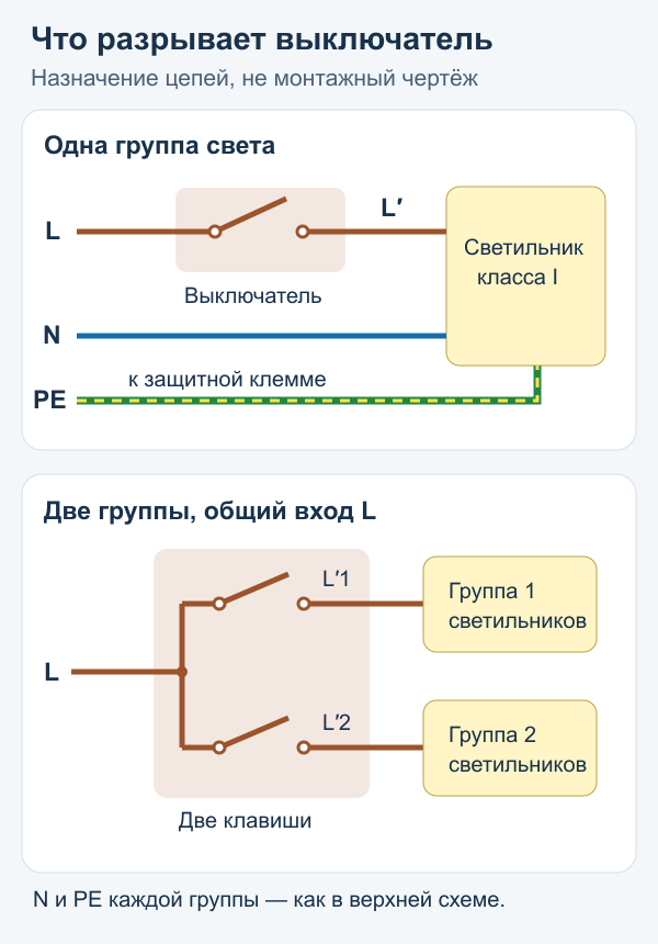 Принцип обычного выключателя: разрыв L, отдельные пути N и PE; сравнение одной и двух групп света