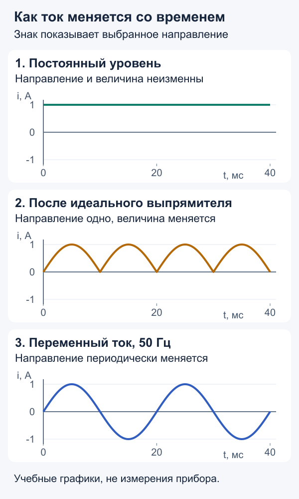 Три графика тока: постоянный уровень, однополярные пульсации после выпрямителя и переменный ток 50 Гц