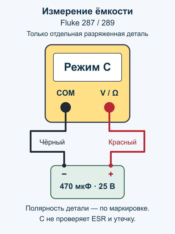 Схема измерения ёмкости отдельного разряженного полярного конденсатора прибором Fluke 287 или 289: COM к минусу, вход V/Ω к плюсу