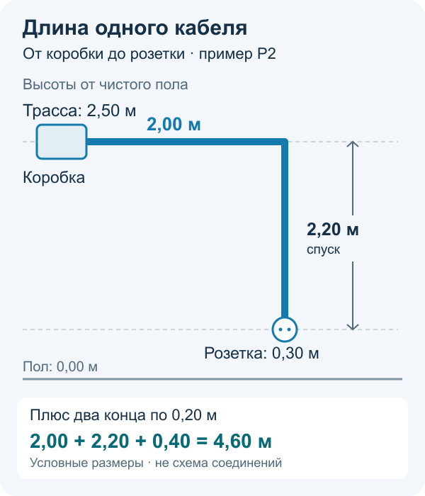 Расчёт одного отрезка кабеля: 2 метра по горизонтали, спуск 2,2 метра и два конца по 0,2 метра — всего 4,6 метра