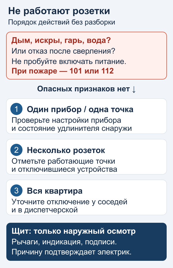 Порядок действий: опасные признаки, масштаб отключения, наружный осмотр щита и обращение за помощью