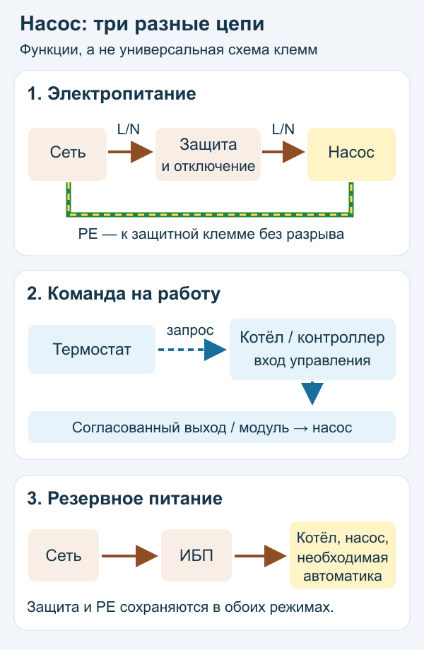 Раздельные цепи питания, команды управления и резервирования циркуляционного насоса; PE не разрывается управляющим контактом