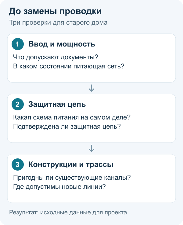 Три проверки до замены проводки в хрущёвке: ввод и мощность, защитная цепь, конструкции и трассы