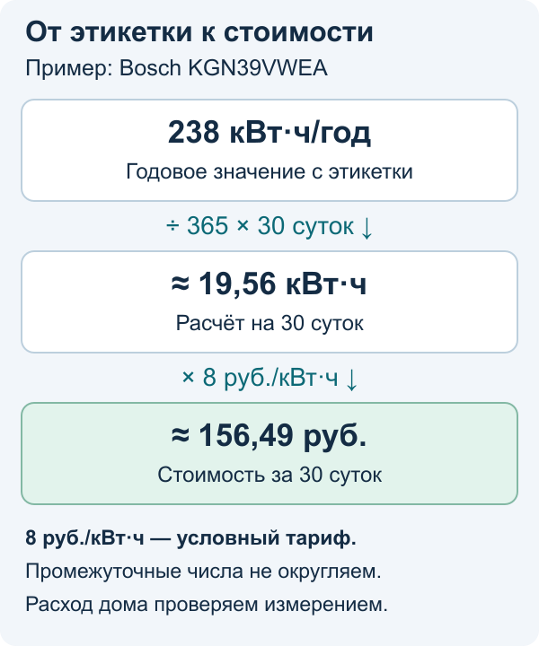 Расчёт расхода холодильника: 238 кВт·ч в год, 19,56 кВт·ч за 30 суток и 156,49 рубля при условном тарифе 8 рублей