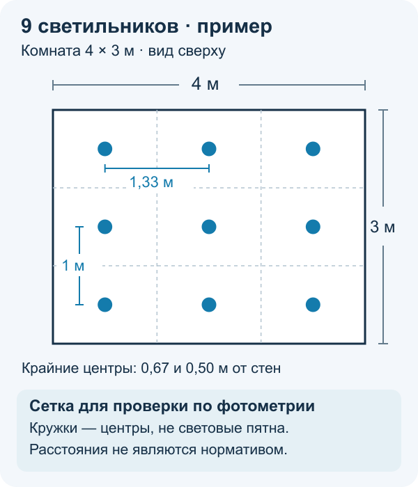 Учебная сетка девяти светильников в комнате 4 на 3 метра: три ряда по три, шаг 1,33 и 1 метр, затем проверка по фотометрии