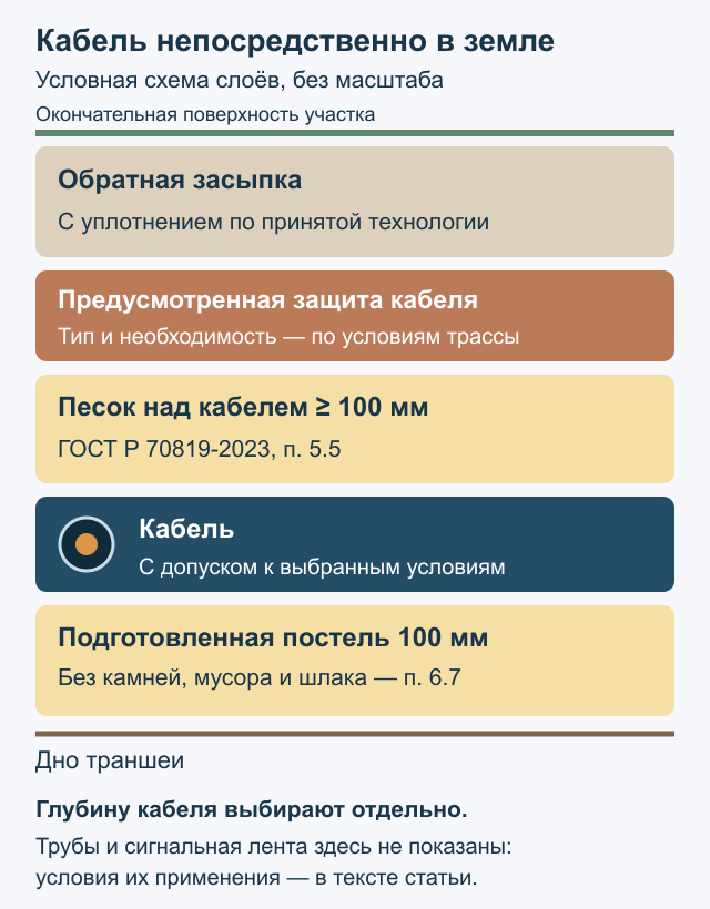 Условная схема прямой прокладки: грунт, предусмотренная защита, песок над кабелем не менее 100 мм, кабель и постель 100 мм