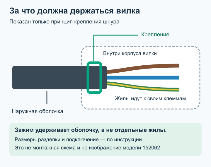 Условная схема: узел разгрузки натяжения удерживает наружную оболочку шнура, отдельные жилы идут к клеммам внутри закрываемого корпуса