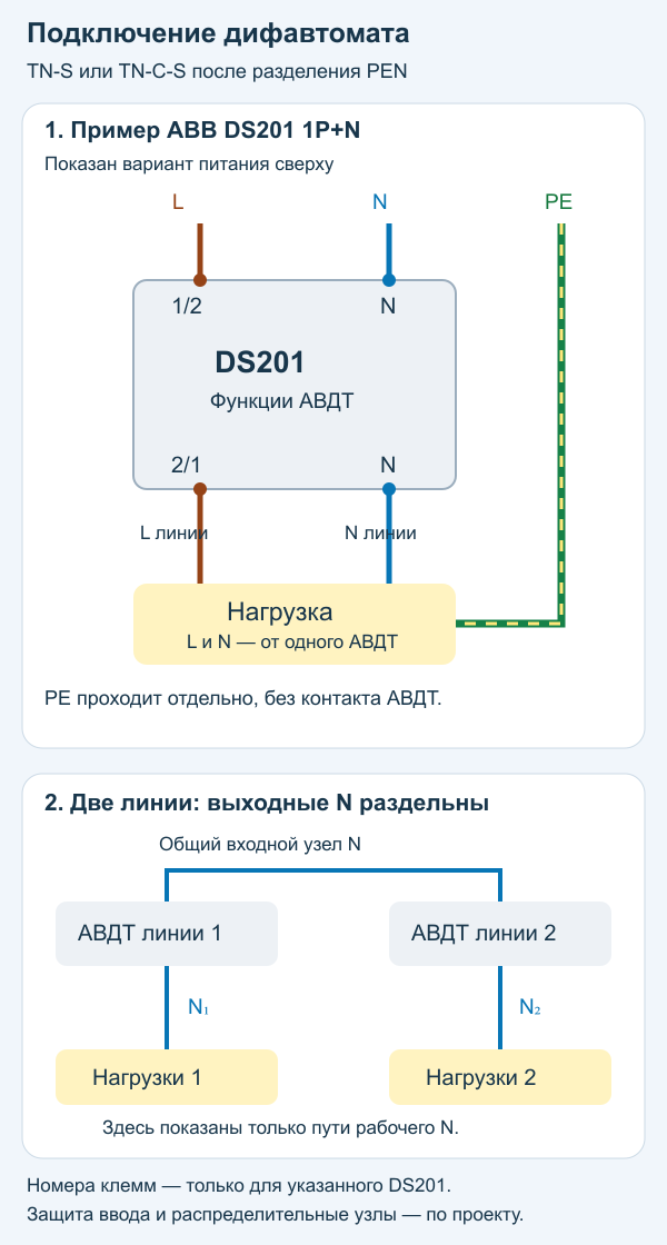 Пример подключения ABB DS201 с верхним питанием: L и N проходят через аппарат, PE идёт отдельно; нейтрали двух защищённых линий не объединяются