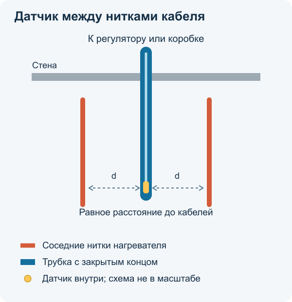 Фрагмент раскладки: датчик в закрытой трубке посередине между соседними нитками нагревательного кабеля