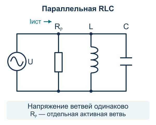 Параллельная модель: источник синусоидального напряжения подключён к отдельным ветвям Rp, идеальной L и идеальной C