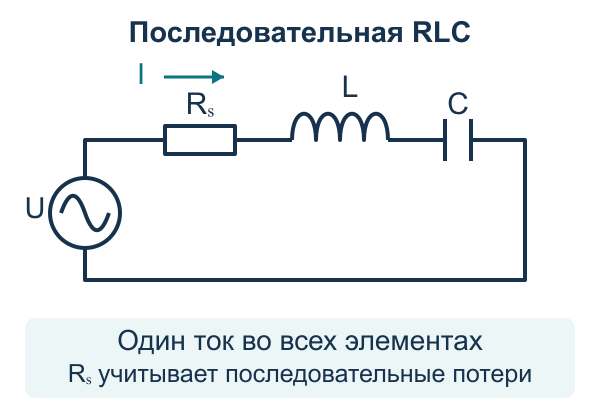 Последовательная модель: источник синусоидального напряжения, сопротивление Rs, идеальная индуктивность L и ёмкость C в одной замкнутой ветви