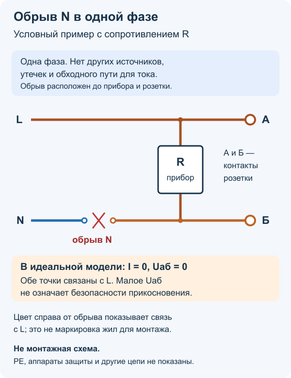 Условная однофазная цепь: после обрыва N оба контакта связаны с L через подключённое сопротивление