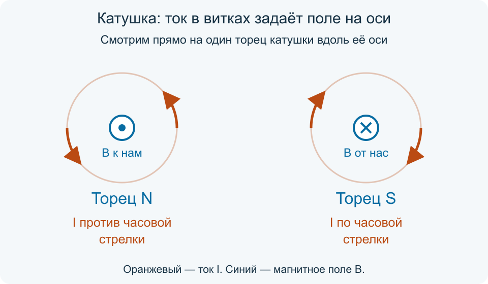 Вид на торец катушки: ток против часовой стрелки — поле к наблюдателю и полюс N; ток по часовой — поле от наблюдателя и полюс S