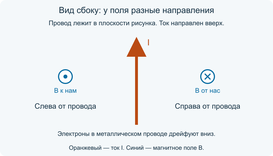 Ток в вертикальном проводе направлен вверх: слева магнитное поле идёт из рисунка к нам, справа — за рисунок от нас
