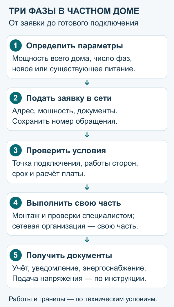 Пять этапов подключения трёх фаз: параметры, заявка, технические условия, выполнение работ и документы