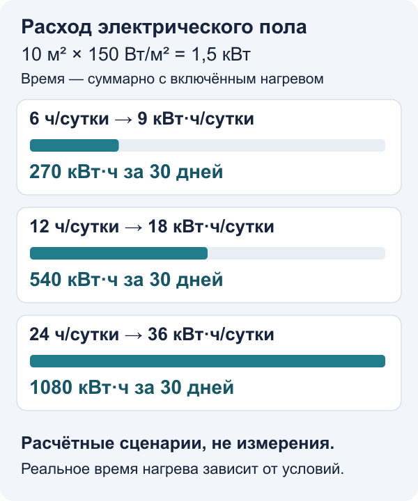 Расчётный расход пола мощностью 1,5 кВт: 270, 540 и 1080 кВт·ч за 30 дней при 6, 12 и 24 часах нагрева в сутки